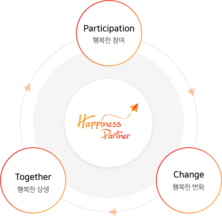 Participation 행복한 참여 / Together 행복한 상생 / Change 행복한 변화