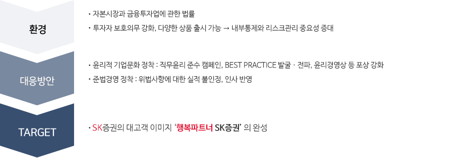 윤리 · 준법경영과 내부통제의 지속적 강화 이미지