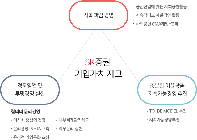 윤리경영 실천 Triangle 이미지