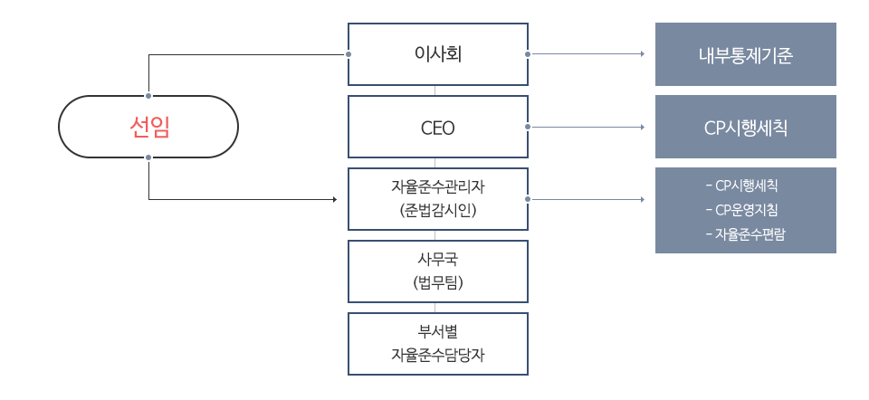 공정거래 자율준수 조직 및 법규체계