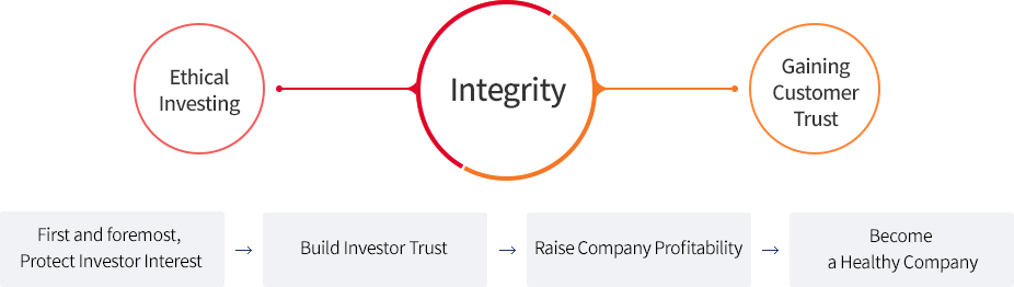 Ethical Investing and Gaining Customer Trust