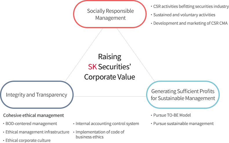 The Triangle of the Ethical Management