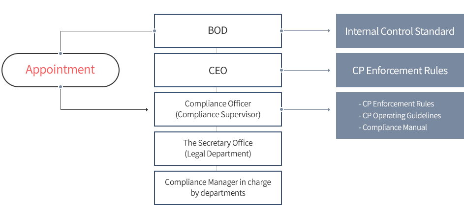 Internal Fair Trade Compliance Organization and Legal System