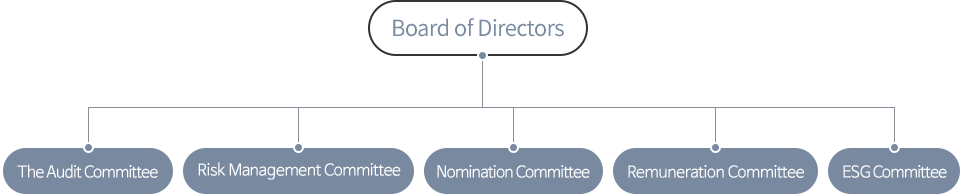 The Committees within the BOD