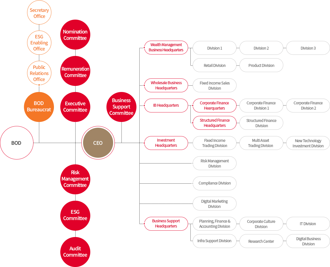 Organization Chart
