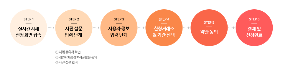실시간 시세 이용 신청방법