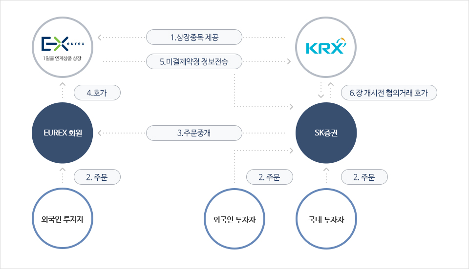 유렉스연계야간상품 거래구조