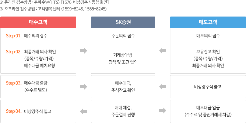 비상장주식 거래하기 이미지