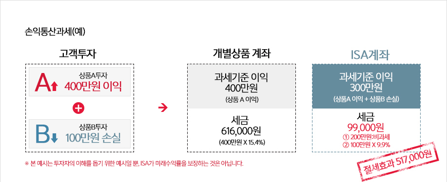 손익통산과세 예시