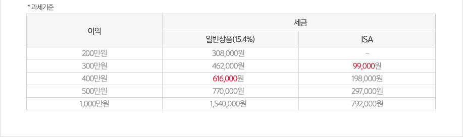 손익통산과세 예시-과세기준